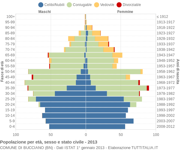 Grafico Popolazione per età, sesso e stato civile Comune di Bucciano (BN)