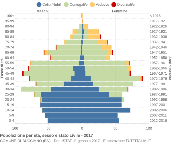 Grafico Popolazione per età, sesso e stato civile Comune di Bucciano (BN)