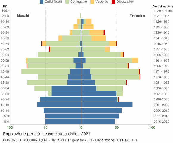 Grafico Popolazione per età, sesso e stato civile Comune di Bucciano (BN)