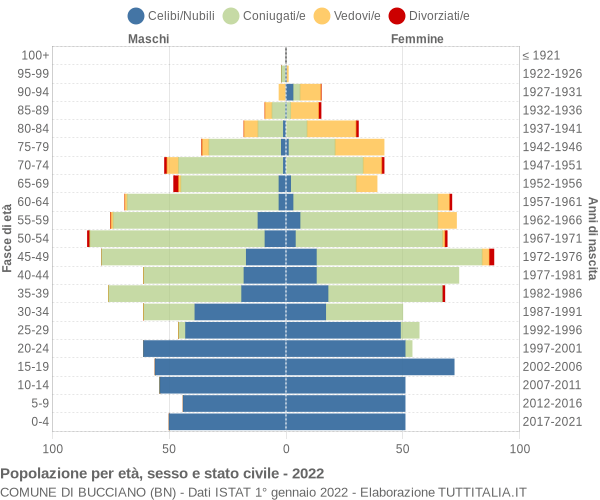 Grafico Popolazione per età, sesso e stato civile Comune di Bucciano (BN)