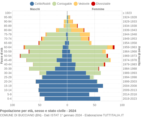 Grafico Popolazione per età, sesso e stato civile Comune di Bucciano (BN)