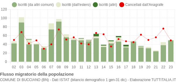 Flussi migratori della popolazione Comune di Bucciano (BN)