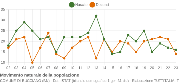 Grafico movimento naturale della popolazione Comune di Bucciano (BN)