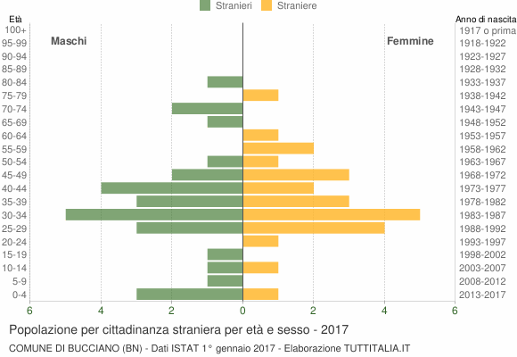 Grafico cittadini stranieri - Bucciano 2017