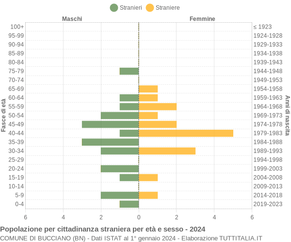 Grafico cittadini stranieri - Bucciano 2024