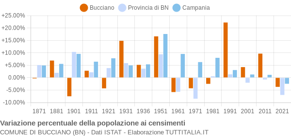 Grafico variazione percentuale della popolazione Comune di Bucciano (BN)