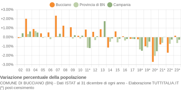 Variazione percentuale della popolazione Comune di Bucciano (BN)