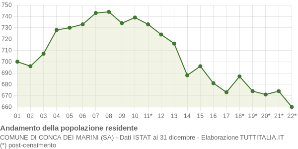 Andamento popolazione Comune di Conca dei Marini (SA)