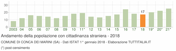 Grafico andamento popolazione stranieri Comune di Conca dei Marini (SA)