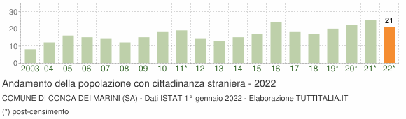 Grafico andamento popolazione stranieri Comune di Conca dei Marini (SA)