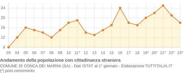 Andamento popolazione stranieri Comune di Conca dei Marini (SA)