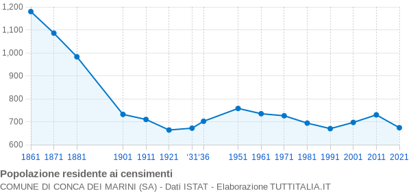 Grafico andamento storico popolazione Comune di Conca dei Marini (SA)