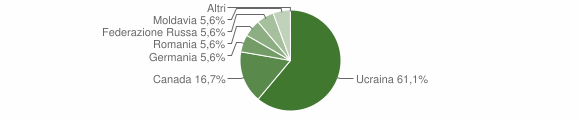Grafico cittadinanza stranieri - Conca dei Marini 2010