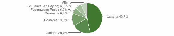 Grafico cittadinanza stranieri - Conca dei Marini 2014