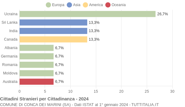 Grafico cittadinanza stranieri - Conca dei Marini 2024