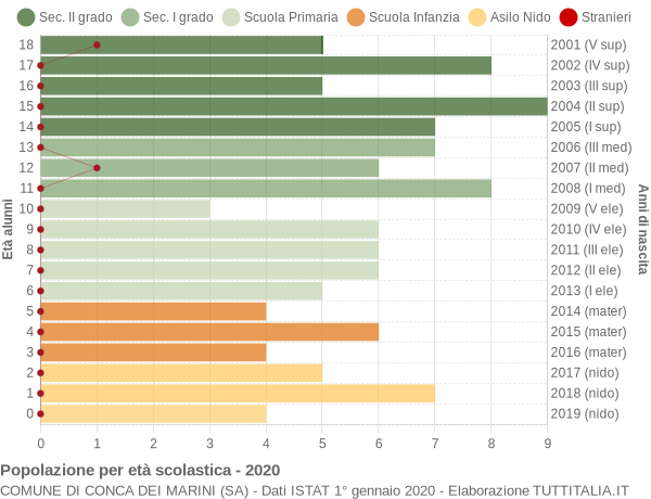 Grafico Popolazione in età scolastica - Conca dei Marini 2020