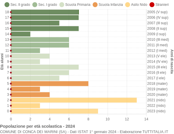 Grafico Popolazione in età scolastica - Conca dei Marini 2024