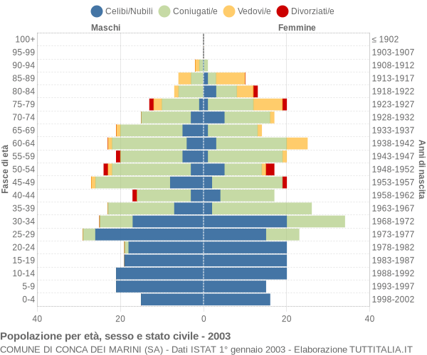 Grafico Popolazione per età, sesso e stato civile Comune di Conca dei Marini (SA)