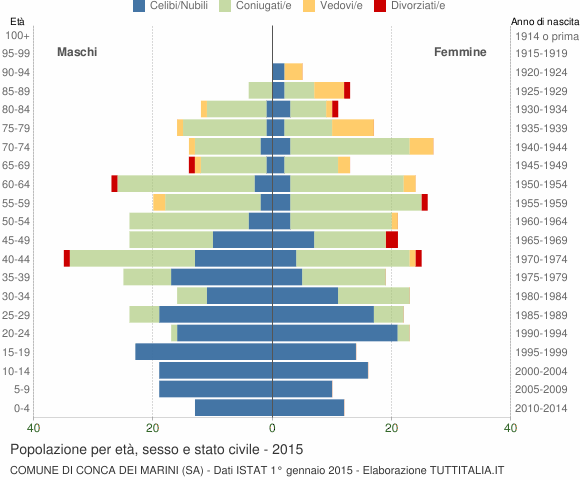 Grafico Popolazione per età, sesso e stato civile Comune di Conca dei Marini (SA)