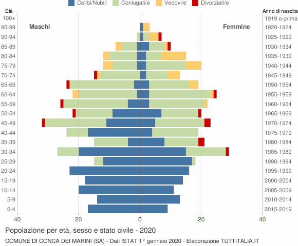 Grafico Popolazione per età, sesso e stato civile Comune di Conca dei Marini (SA)