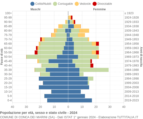 Grafico Popolazione per età, sesso e stato civile Comune di Conca dei Marini (SA)