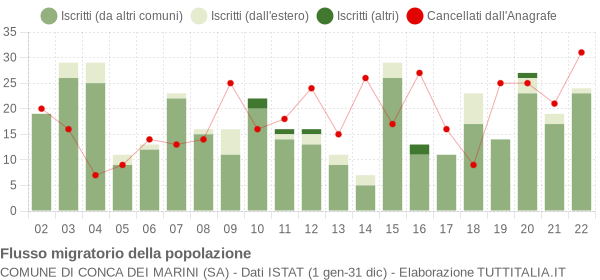 Flussi migratori della popolazione Comune di Conca dei Marini (SA)