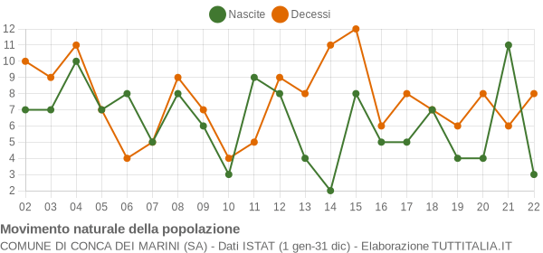 Grafico movimento naturale della popolazione Comune di Conca dei Marini (SA)