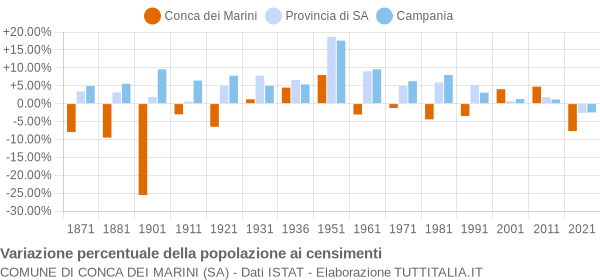 Grafico variazione percentuale della popolazione Comune di Conca dei Marini (SA)