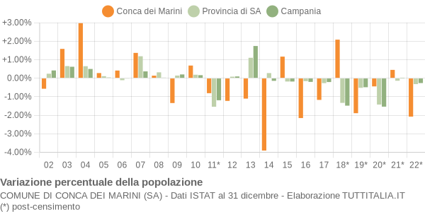 Variazione percentuale della popolazione Comune di Conca dei Marini (SA)