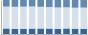 Grafico struttura della popolazione Comune di Conca dei Marini (SA)