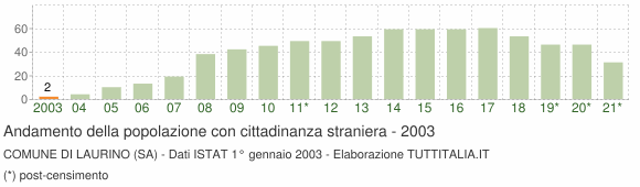 Grafico andamento popolazione stranieri Comune di Laurino (SA)