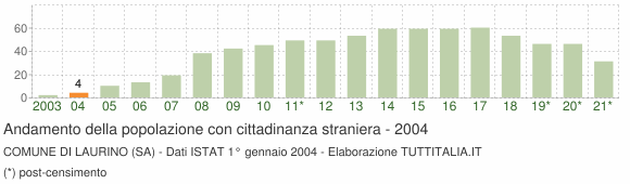 Grafico andamento popolazione stranieri Comune di Laurino (SA)