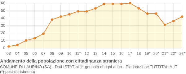 Andamento popolazione stranieri Comune di Laurino (SA)