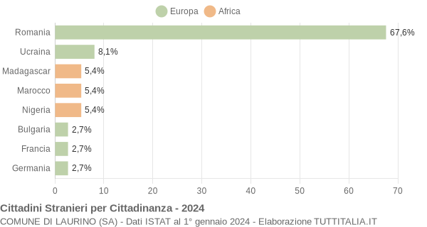 Grafico cittadinanza stranieri - Laurino 2024