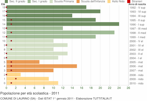 Grafico Popolazione in età scolastica - Laurino 2011