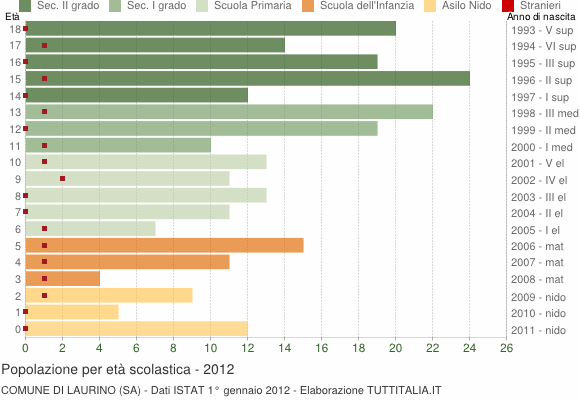 Grafico Popolazione in età scolastica - Laurino 2012