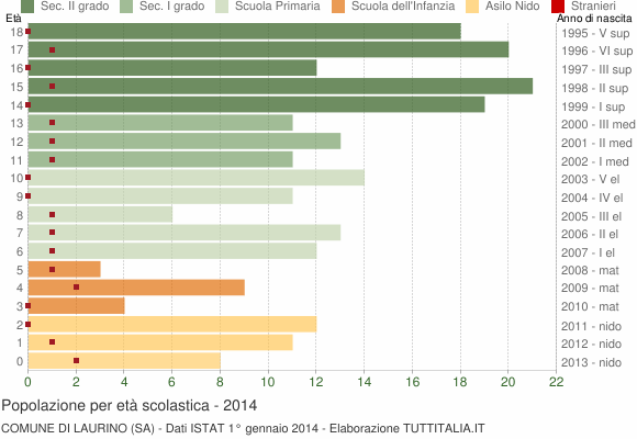 Grafico Popolazione in età scolastica - Laurino 2014