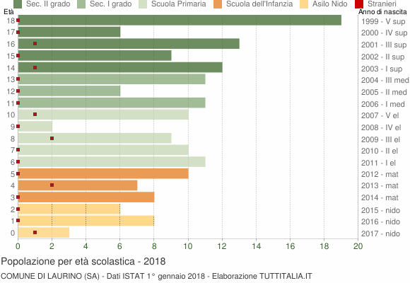 Grafico Popolazione in età scolastica - Laurino 2018