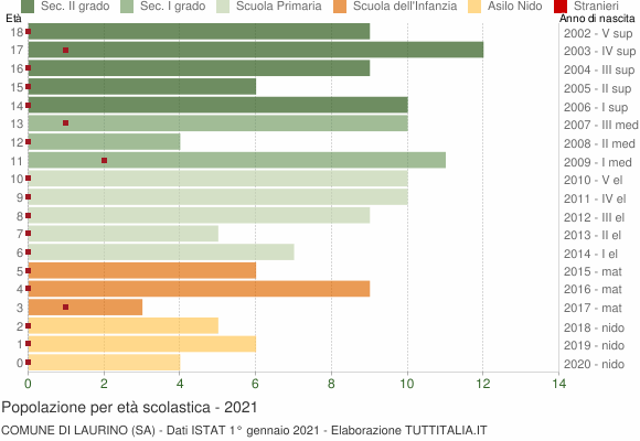 Grafico Popolazione in età scolastica - Laurino 2021