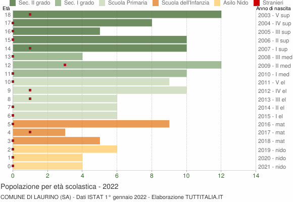 Grafico Popolazione in età scolastica - Laurino 2022