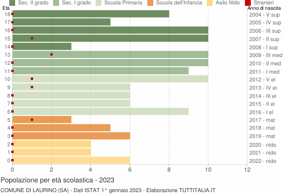 Grafico Popolazione in età scolastica - Laurino 2023