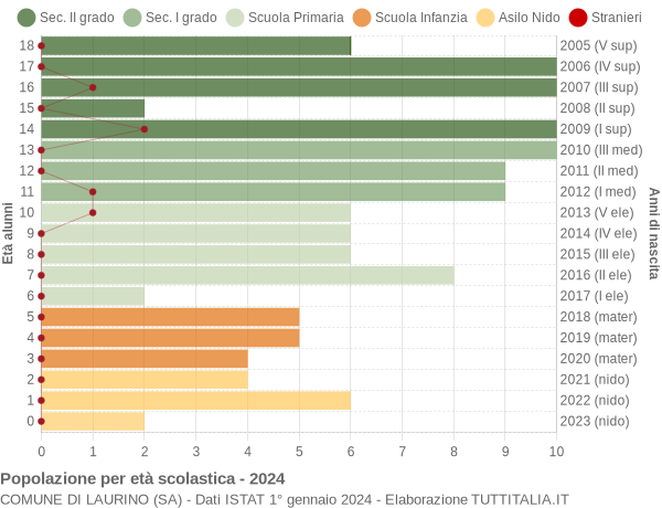 Grafico Popolazione in età scolastica - Laurino 2024