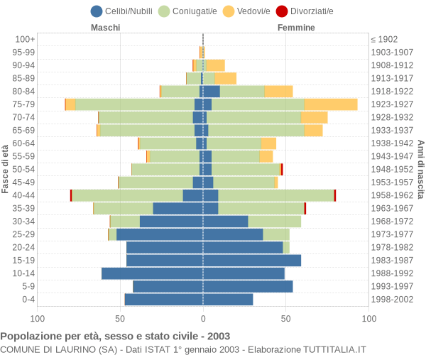 Grafico Popolazione per età, sesso e stato civile Comune di Laurino (SA)