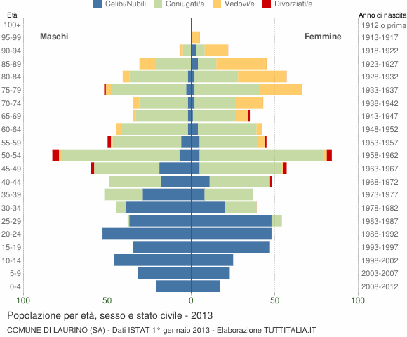 Grafico Popolazione per età, sesso e stato civile Comune di Laurino (SA)