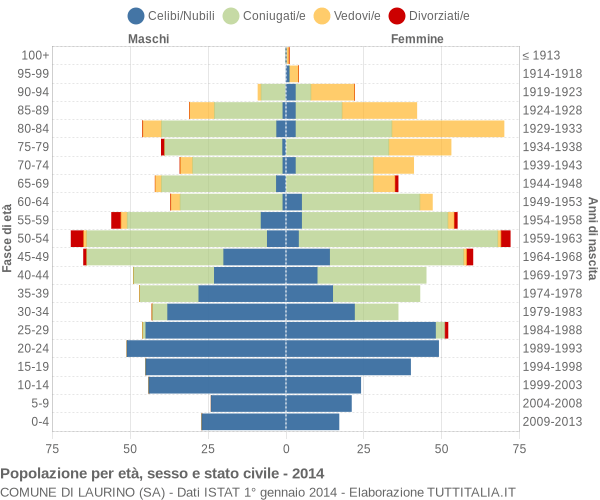 Grafico Popolazione per età, sesso e stato civile Comune di Laurino (SA)