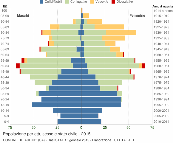 Grafico Popolazione per età, sesso e stato civile Comune di Laurino (SA)
