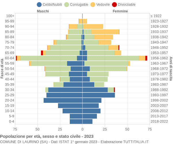 Grafico Popolazione per età, sesso e stato civile Comune di Laurino (SA)