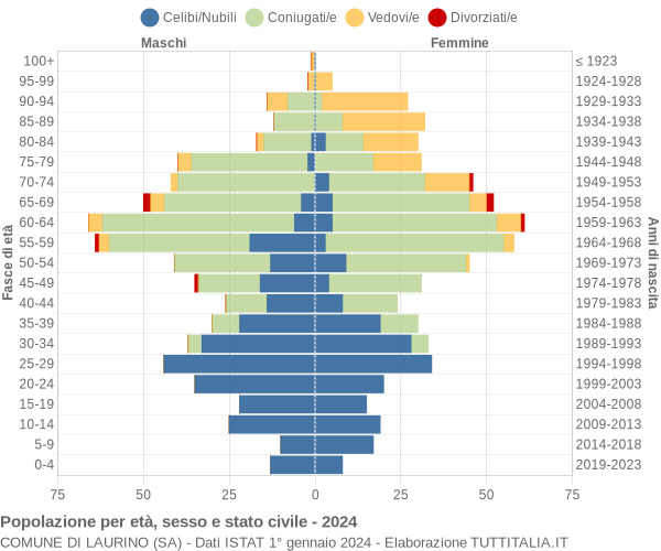 Grafico Popolazione per età, sesso e stato civile Comune di Laurino (SA)