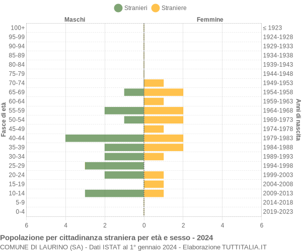 Grafico cittadini stranieri - Laurino 2024