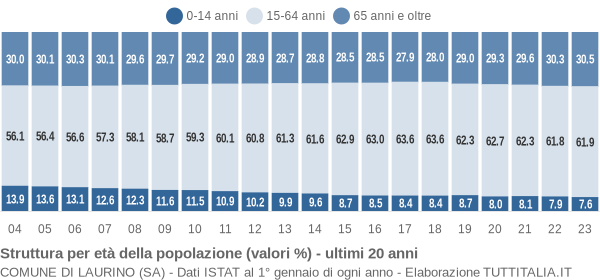 Grafico struttura della popolazione Comune di Laurino (SA)